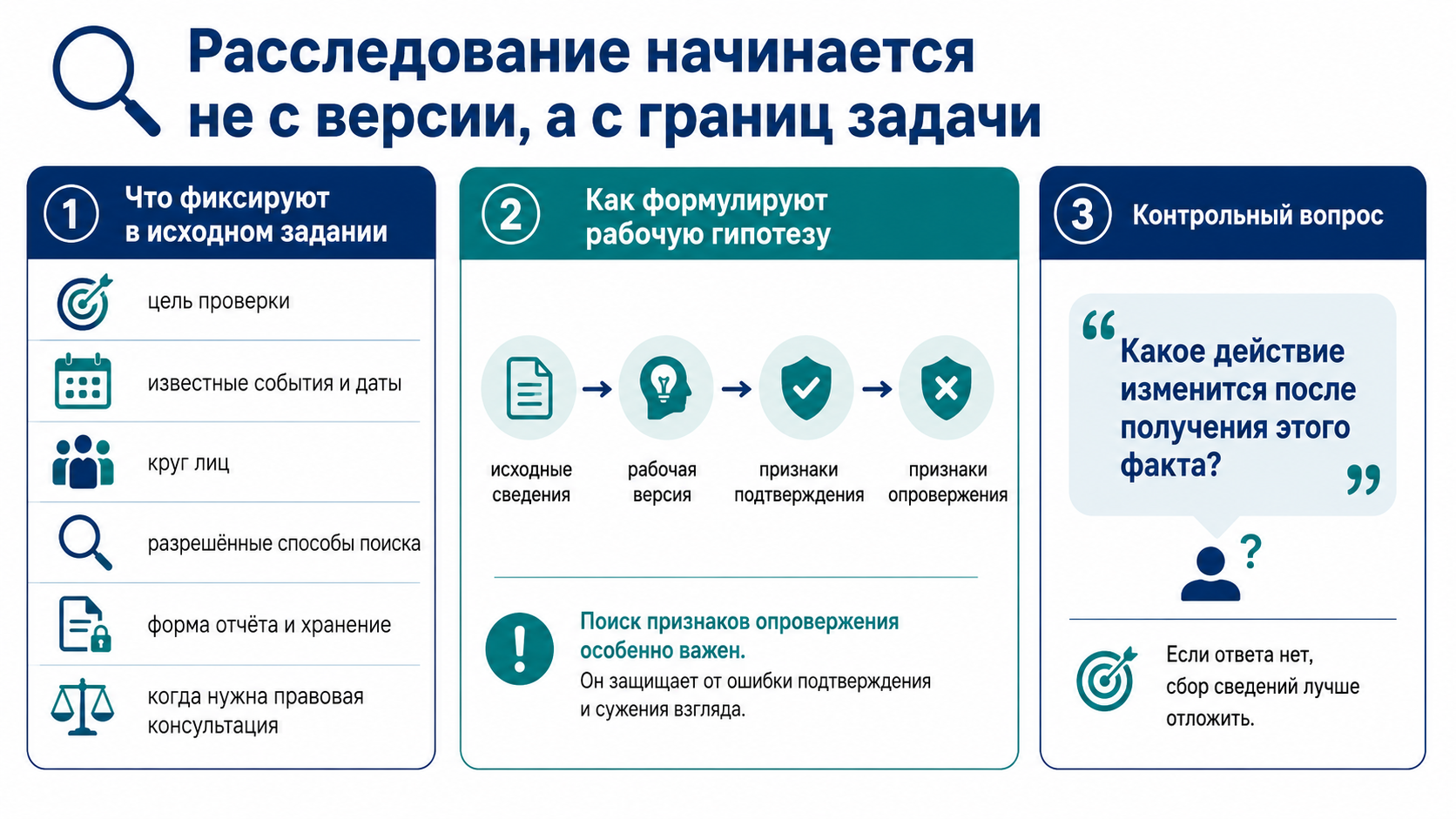 Расследование начинается с границ задачи: цель проверки, известные события, круг лиц, разрешённые способы поиска, рабочая гипотеза и признаки опровержения.