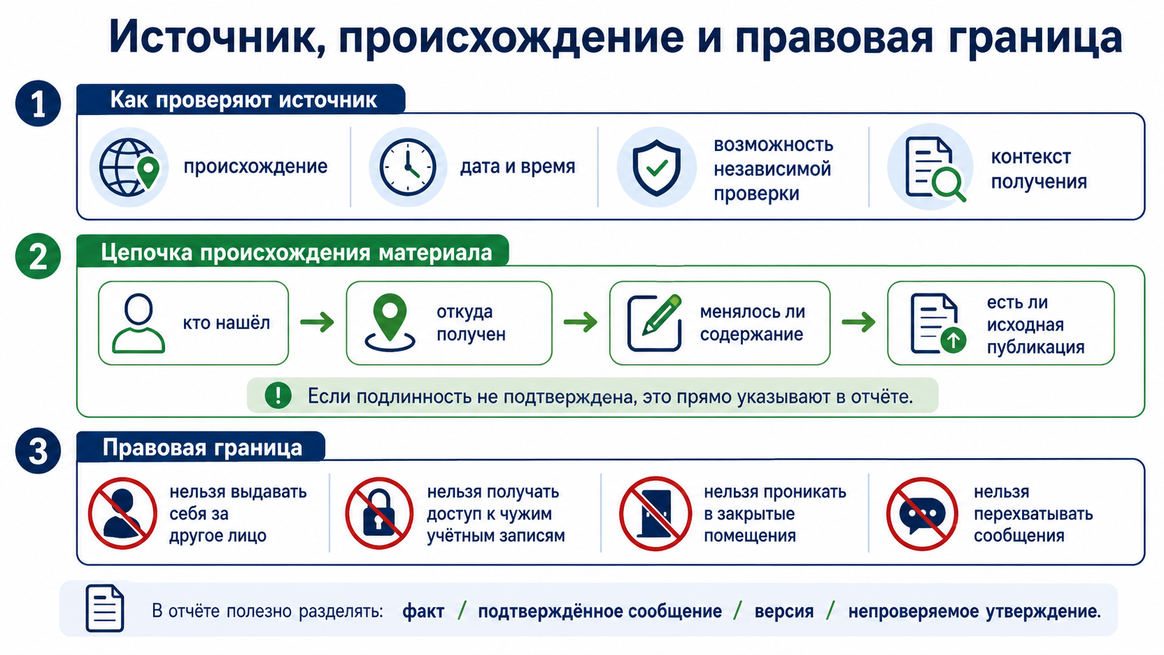 Проверка источника и правовых границ: происхождение материала, дата, независимая проверка, контекст получения и ограничения на незаконные способы сбора сведений.