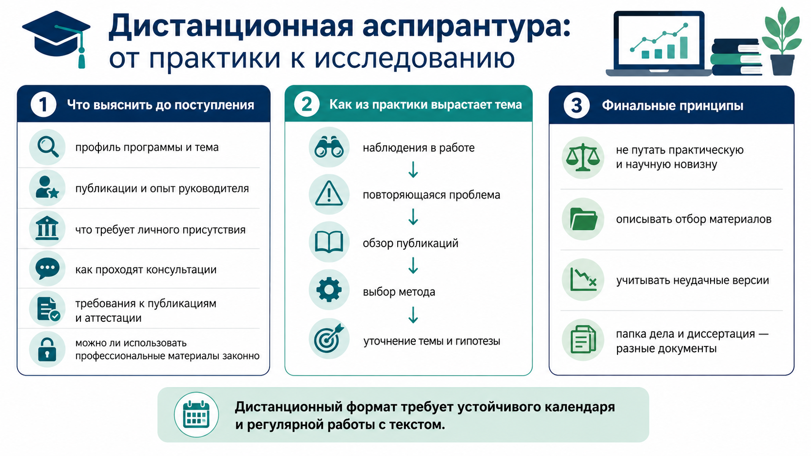 Дистанционная аспирантура для практика: выбор научной темы, проверка программы и руководителя, работа с источниками, методологией, гипотезами и исследовательскими материалами.